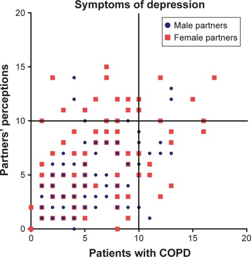 Figure 2 Patients’ and partners’ perceptions about patients’ symptoms of depression.