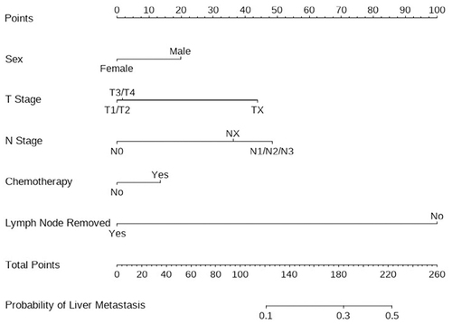 Figure 1 Nomogram for predicting liver metastasis in gastric cancer.