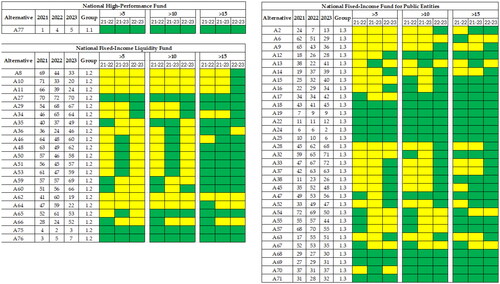 Figure 19. Comparison of ranking movements across three years for three categories.Source: Own elaboration.