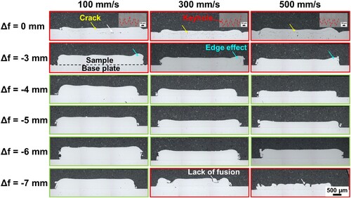 Figure 11. Optical micrographs of polished cross sections showing geometry and density of SS304 samples printed by different scanning speeds (100, 300 and 500 mm/s) and defocus settings (0 mm, −3 mm, −4 mm, −5 mm, −6 mm, and −7 mm).