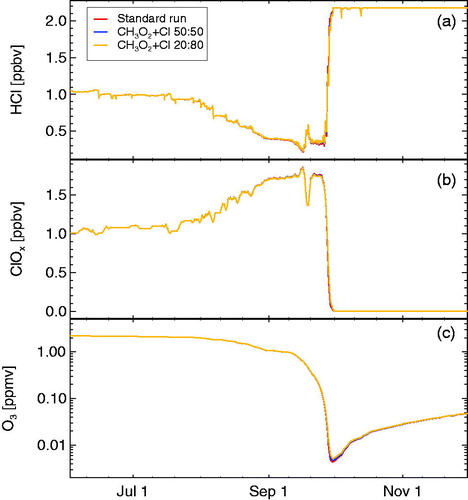 Fig. 9. Simulations including the reaction CH3O2+Cl→ products. The panels show HCl (a), active chlorine (ClOx, b), and ozone (c). The two branching ratios of this reaction and three decay channels for CH2O2 are taken into account (see Table 2 for the details of the reactions implemented in the chemistry scheme). Ozone and ClOx mixing ratios are shown as 24 hour averages.