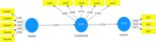 Figure 2. Structural model.Source: Research results.