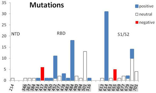 Figure 3 The distribution of reported by ECDC 32 mutations (126 cases in 34 lineages). Mutations and the formal charge change are listed in Table 1.