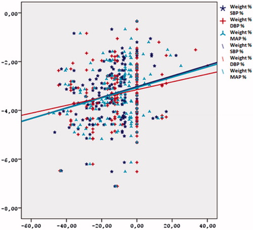 Figure 1. Correlation between weight changes and blood pressure changes of the patients.