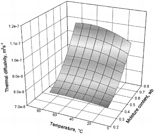 Figure 7. Thermal diffusivity calculated from an empirical model [EquationEq. 15] as a function of moisture content and temperature of the tofu.