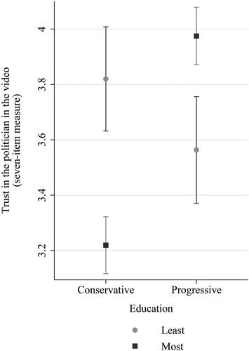 Figure 2. Average predicted levels of trust in the politician in the video [seven-item measure, ranging from (1) to (7)] with culturally progressive or conservative stances for the least and most educated, employing listwise deletion and including 95% confidence intervals.