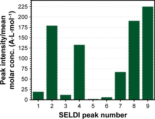 Figure 17 BG-film protein affinity for certain proteins in serum.Note: Ratio of experimental SELDI peak intensity (μA)/theoretical mean molar concentration of protein in human plasma (μmol·L−1).Abbreviations: BG, bioactive glass; SELDI, surface-enhanced laser desorption/ionization.