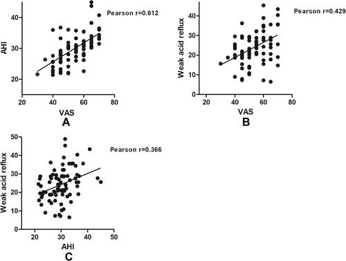 Figure 5 Correlation between AHI and VAS score (A), weak acid reflux and VAS score (B), weak acid reflux and AHI (C).