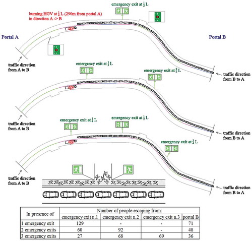 Figure 8. Three alternative configurations of emergency exits (1, 2, or 3) and summary of people evacuating (tunnel, vehicles, sings, and people are not in scale).