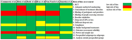 Figure 2 Shows the risk of bias assessment on criteria 1–14 (refer to Supplementary Document 2). For each study, criteria with low risk of bias are colored green, high risk of bias are colored red, and unclear risk of bias are colored yellow.