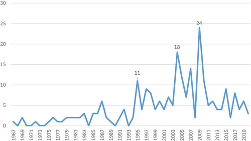 Figure 1. Number of newly signed legal instruments (by year of signature)