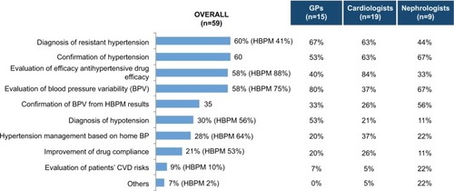 Figure 3 Indications for ABPM overall and by physician specialty; comparative overall values for HBPM are included, where available.