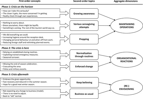 Figure 1. Concepts, themes, crisis phases and aggregated dimensions.