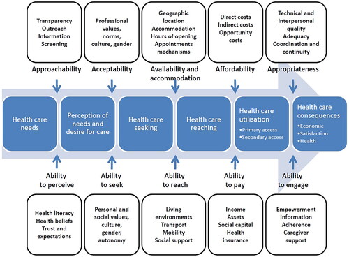 Figure 3. Levesque et al.’s conceptual framework of access to healthcare. From: Levesque et al. [Citation75].