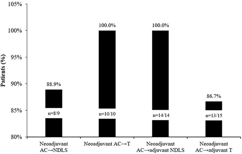 Figure 3 Clinical response rate.