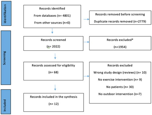 Figure 1. Flowchart of search procedures and study selection. *Records were excluded by human. From: Moher et al. [Citation40].