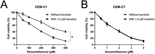 Figure 6. Effect of dexamethasone at different concentrations on cell viability of T-ALL cell lines. Cell viability of DEX-resistant CEM-C1 cells (A) and DEX – sensitive CEM-C7 cells (B) exposed to dexamethasone at different concentrations (0–400 µM) with or without 1.5 µM honokiol for 48 h. Data represent mean ± SD (n = 3), *p < 0.05.