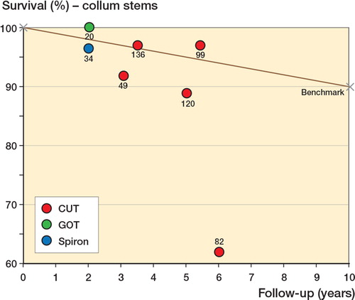 Figure 1. Reported survival of collum stems by each individual study, follow-up period, and the projected deviation from the NICE benchmark of 90% survival at 10 years of follow-up. The number of included patients is displayed next to each study.
