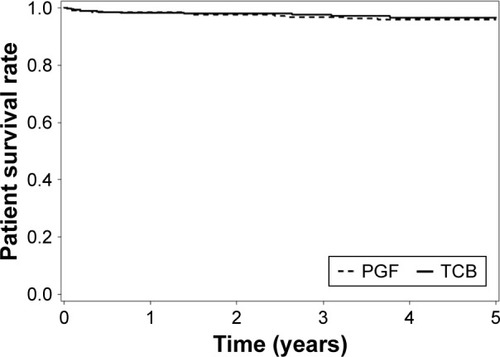 Figure 3 Five-year patient survival rates.