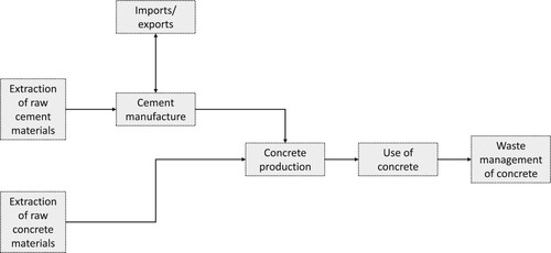 Figure 5. Process flow for the concrete sector, adapted from Man-Shi and Ochsendorf (Citation2005).