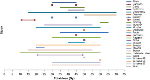 Figure 2. Arrows indicate no upper or lower limit. • = mean dose only. ♦ = dose reported for only one patient. Study by Soleimani is not listed (dose in NSDE).