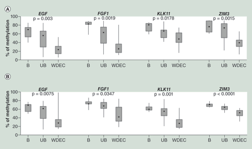 Figure 3. Methylation levels of four candidate genes classified according to the WHO criteria for all pancreatic endocrine tumors. (A) Methylation level of EGF, FGF1, KLK11 and ZIM3 according to GoldenGate. (B) Methylation level of EGF, FGF1, KLK11 and ZIM3 according to pyrosequencing. Statistical significance of DNA methylation differences between the three histological groups using the GoldenGate and pyrosequencing was assessed by the nonparametric Kruskal–Wallis test.B: Benign; UB: Uncertain behavior; WDEC: Well-differentiated endocrine carcinoma.