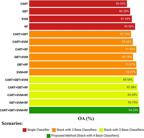 Figure 5. Analysis of the structure of the proposed stack model compared to different scenarios.