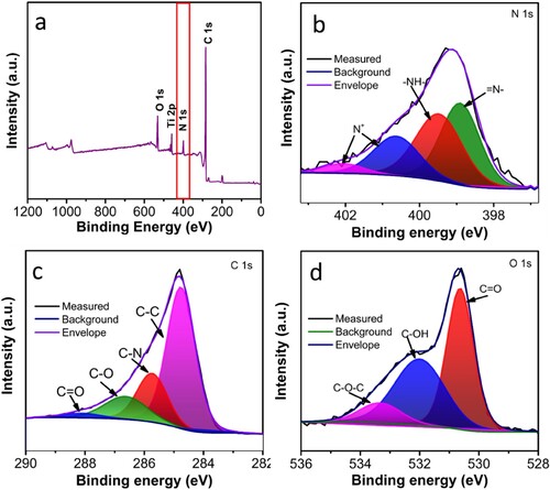 Figure 6. X-ray photoelectron spectroscopy. (a) survey spectra high-resolution core-level spectra of (b) N 1s, (c) C 1s, (d) O 1s of 3D-PnC@PANI.