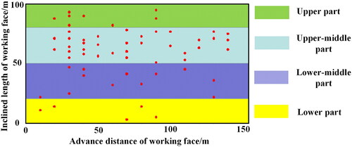 Figure 15. Leakage distribution in fully mechanized top-coal caving face.
