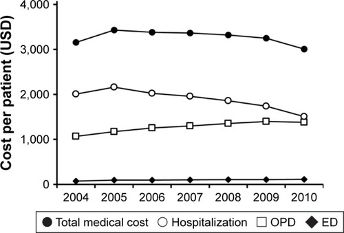 Figure 2 Descriptive analysis of the average cost per COPD patient.