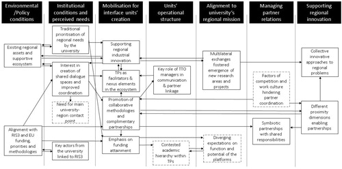 Figure 2. Details into the process of creation, management and impact of the University of Aveiro’s technological platforms (TPs).