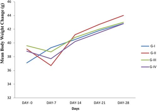 Figure 1 Effect of HMSELS on the body weight change at different days (expressed in terms of mean ±SEM).