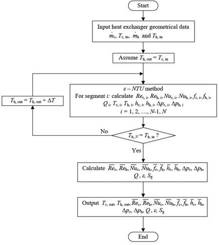 Figure 3. Flow chart for modeling of compact recuperative heat exchangers.