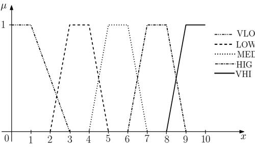Figure 2. Fuzzy set A.Source: own processing.
