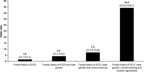 Figure 1.  Odds ratios for the combinations of risk factors showing the risk of sudden cardiac death from an acute coronary event. SCD=sudden cardiac death; CI=95% confidence interval.