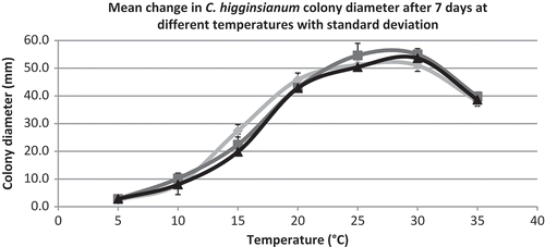 Fig. 5 Mean diameter of colonies of C. higginsianum after 7 days when grown on PDA at 5, 10, 15, 20, 25, 30 and 35°C. Data are from three different experiments (n = 35) with standard deviation.