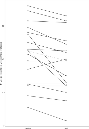 Figure 2.  Change in St George's Respiratory Questionnaire total score. The dashed line shows change in the median score.