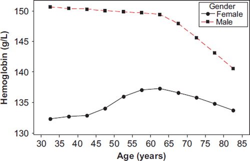 Figure 1. Mean levels of hemoglobin (g/L) by 5-year age-groups and gender.