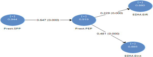 Figure 3. Interrelationship between SPP, PEP and EDM.