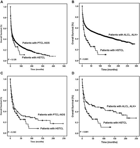 Figure 1 Overall survival curves of patients with hepatosplenic T cell lymphoma. OS of patients with HSTCL were compared with that in patients with PTCL-NOS among the entire cohort (A) and the same comparison also made between the entire HSTCL cohort and the entire ALK+ ALCL cohort (B). OS of patients with HSTCL were compared with that of patients with PTCL-NOS among the match cohort (C), and OS of patients with HSTCL were compared with that in patients with ALK+ ALCL among the matched cohort (D).