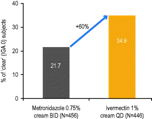 Figure 5. Percentage of ‘clear’ subjects (IGA 0) after 16 weeks treatment with once-daily ivermectin 1% cream vs. twice-daily metronizadole 0.75% cream.