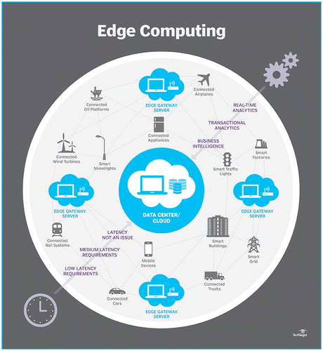Figure 3. Agility and execution at the edge; learning and innovation in the cloud.