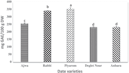 Figure 1. Total phenolic content of different date varieties