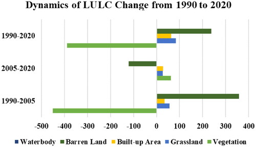 Figure 5. Dynamics of LULC change in Ibb city in the years 1990, 2005, and 2020.