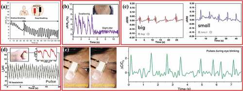 Figure 10. IFSS can real-time sensing physiological characteristics, such as (a) breathing [Citation55], (b) swallowing [Citation47], (c) speaking [Citation45], (d) pulse beating [Citation52] and (e) eye movements [Citation64], for monitoring human health situation