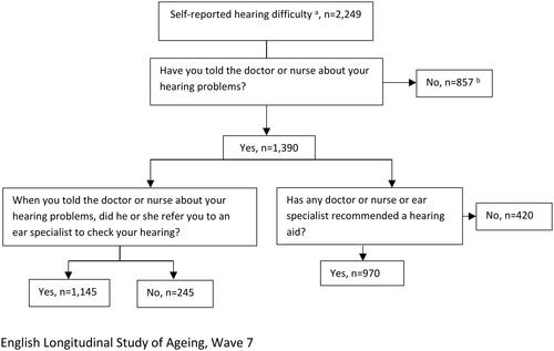 Figure 1. The questions on hearing loss, hearing in noise, and hearing aid recommendation in the English Longitudinal Study of Ageing (ELSA) Wave 7 (n = 8529). aThe sum of those who rated their hearing as fair or poor on a 5-point Likert scale (with 1 indicating excellent; 2, very good; 3, good; 4, fair; and 5, poor) or responded that they have moderate or great difficulty in following a conversation if there is background noise (such as television, radio, or children playing). bTwo participants responded “I do not know” and were excluded from the analysis.