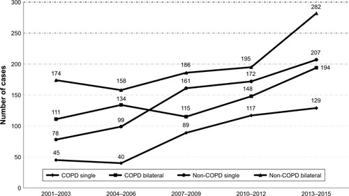 Figure 1 Temporal trend in the number of single and bilateral lung transplantations according to COPD status in Spain, 2001–2015.