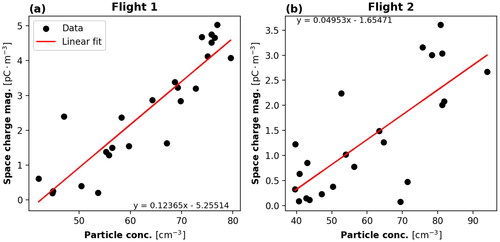 Figure 7. Scatterplot between measured particle concentrations and corresponding measured charge magnitude, covering the dust layer vertically during the MASC-3 flights. A linear fitted equation is also depicted as a red line, with the slope and intercept coefficients in the form of a line equation.