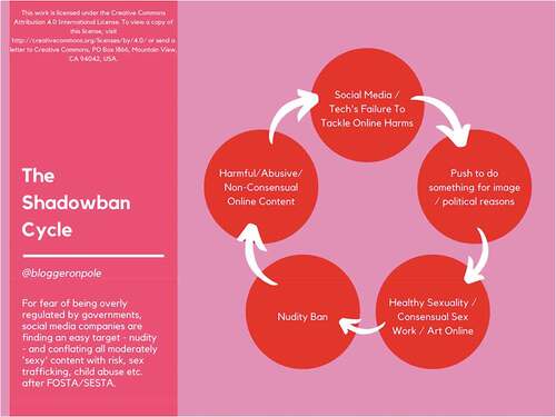 Figure 2. Shadowban Cycle graphic by Are (Citation2020).