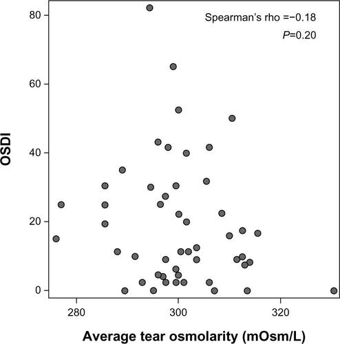 Figure S1 Average tear osmolarity versus OSDI.Note: Subjects with a higher average tear osmolarity trended toward having a lower OSDI value.Abbreviation: OSDI, ocular surface disease index.